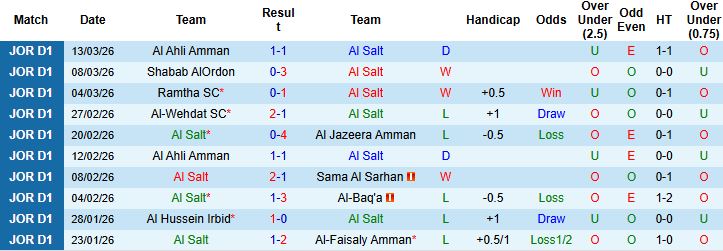 Nhận định, Soi kèo Al Salt vs Ramtha 02h00 ngày 18/03: Tiếp đà hưng phấn - Ảnh 3