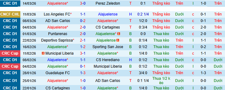 Nhận định, Soi kèo Alajuelense vs Los Angeles FC 8h ngày 18/3: Không có bất ngờ - Ảnh 1