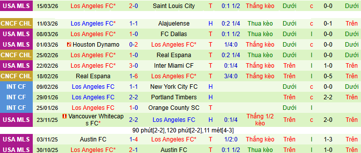 Nhận định, Soi kèo Alajuelense vs Los Angeles FC 8h ngày 18/3: Không có bất ngờ - Ảnh 2