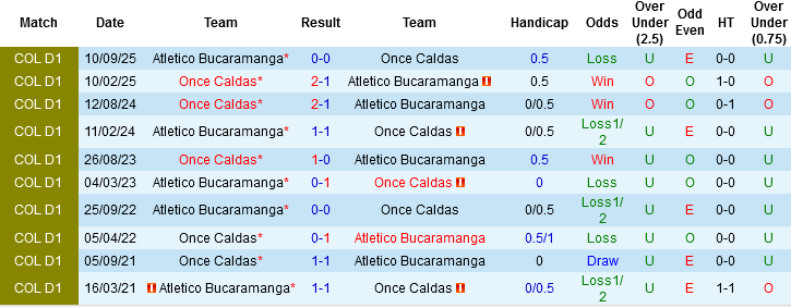 Nhận định, Soi kèo Atletico Bucaramanga vs Once Caldas, 06h20 ngày 18/3: Khác biệt về… thời tiết - Ảnh 2