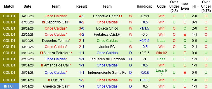 Nhận định, Soi kèo Atletico Bucaramanga vs Once Caldas, 06h20 ngày 18/3: Khác biệt về… thời tiết - Ảnh 4