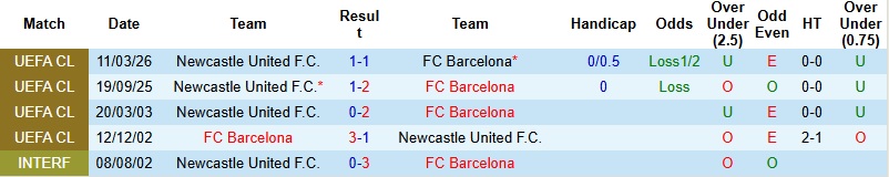 Nhận định, Soi kèo Barcelona vs Newcastle 0h45 ngày 19/3: Đẳng cấp lên tiếng - Ảnh 2