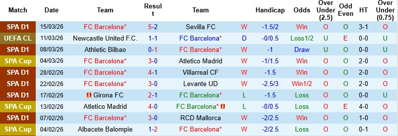 Nhận định, Soi kèo Barcelona vs Newcastle 0h45 ngày 19/3: Đẳng cấp lên tiếng - Ảnh 3