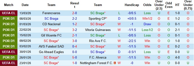 Nhận định, Soi kèo Braga vs Ferencvaros 22h30 ngày 18/3: Lật ngược thế cờ - Ảnh 3