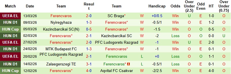Nhận định, Soi kèo Braga vs Ferencvaros 22h30 ngày 18/3: Lật ngược thế cờ - Ảnh 4