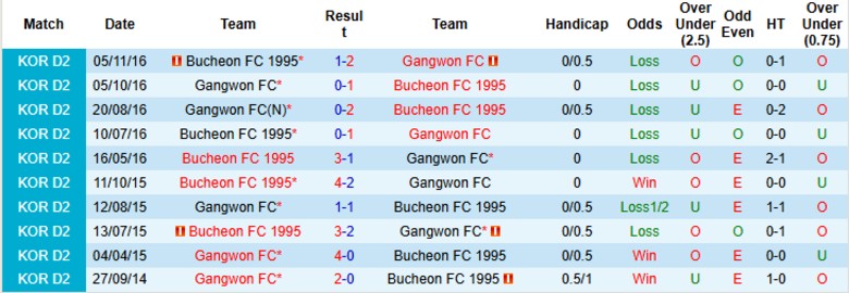Nhận định, Soi kèo Bucheon 1995 vs Gangwon, 17h30 ngày 18/3: Viết tiếp bất ngờ - Ảnh 2