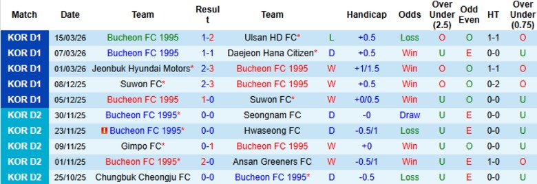 Nhận định, Soi kèo Bucheon 1995 vs Gangwon, 17h30 ngày 18/3: Viết tiếp bất ngờ - Ảnh 3