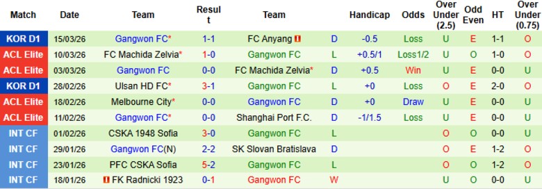 Nhận định, Soi kèo Bucheon 1995 vs Gangwon, 17h30 ngày 18/3: Viết tiếp bất ngờ - Ảnh 4