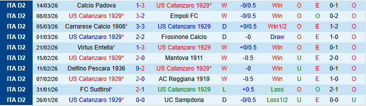Nhận định, Soi kèo Catanzaro vs Modena 2h00 ngày 18/3: Áp sát top 4 - Ảnh 2