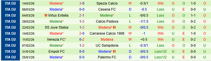Nhận định, Soi kèo Catanzaro vs Modena 2h00 ngày 18/3: Áp sát top 4 - Ảnh 3