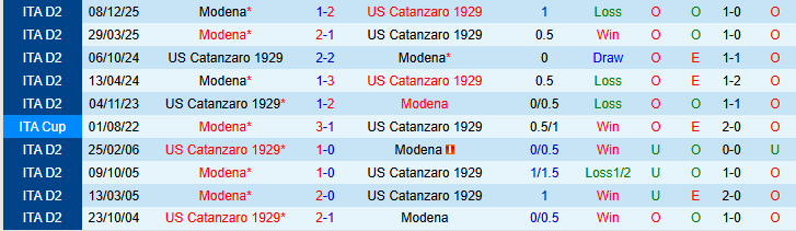Nhận định, Soi kèo Catanzaro vs Modena 2h00 ngày 18/3: Áp sát top 4 - Ảnh 4