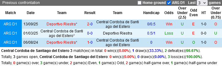 Nhận định, Soi kèo Central Cordoba vs Deportivo Riestra, 07h15 ngày 18/3: Trận chung kết ngược - Ảnh 2