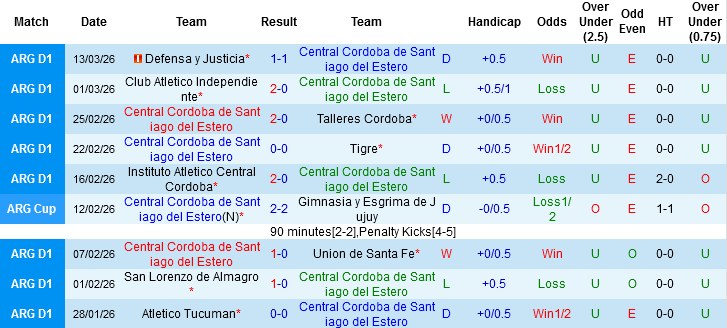 Nhận định, Soi kèo Central Cordoba vs Deportivo Riestra, 07h15 ngày 18/3: Trận chung kết ngược - Ảnh 3