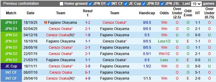 Nhận định, Soi kèo Cerezo Osaka vs Fagiano Okayama 16h30 ngày 18/3: Đối thủ ưa thích - Ảnh 1