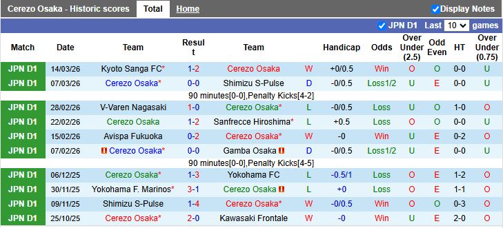 Nhận định, Soi kèo Cerezo Osaka vs Fagiano Okayama 16h30 ngày 18/3: Đối thủ ưa thích - Ảnh 2