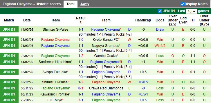Nhận định, Soi kèo Cerezo Osaka vs Fagiano Okayama 16h30 ngày 18/3: Đối thủ ưa thích - Ảnh 3