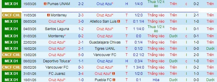 Nhận định, Soi kèo Cruz Azul vs Monterrey 10h ngày 18/3: Chuyến đi khó về  - Ảnh 1