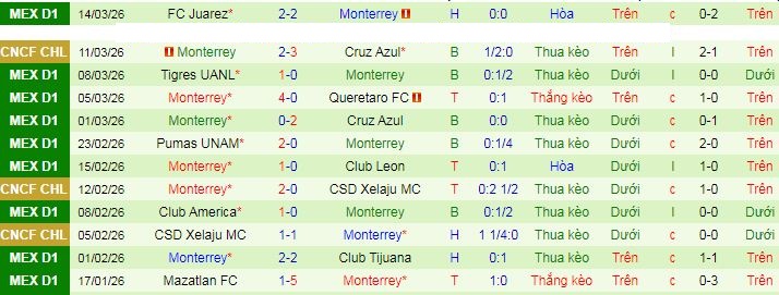 Nhận định, Soi kèo Cruz Azul vs Monterrey 10h ngày 18/3: Chuyến đi khó về  - Ảnh 2