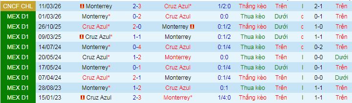 Nhận định, Soi kèo Cruz Azul vs Monterrey 10h ngày 18/3: Chuyến đi khó về  - Ảnh 3