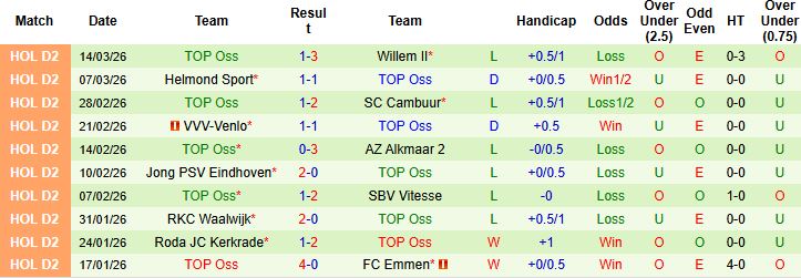 Nhận định, Soi kèo Dordrecht vs TOP Oss 02h00 ngày 18/03: Nhấn chìm đội khách - Ảnh 2