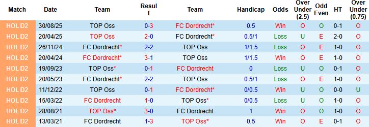Nhận định, Soi kèo Dordrecht vs TOP Oss 02h00 ngày 18/03: Nhấn chìm đội khách - Ảnh 4
