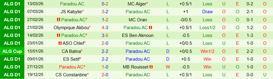 Nhận định, Soi kèo ES Mostaganem vs Paradou, 21h00 ngày 17/3: Căng thẳng tột độ - Ảnh 1