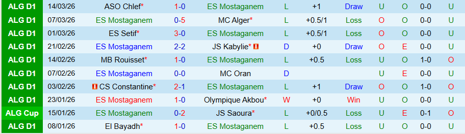 Nhận định, Soi kèo ES Mostaganem vs Paradou, 21h00 ngày 17/3: Căng thẳng tột độ - Ảnh 2