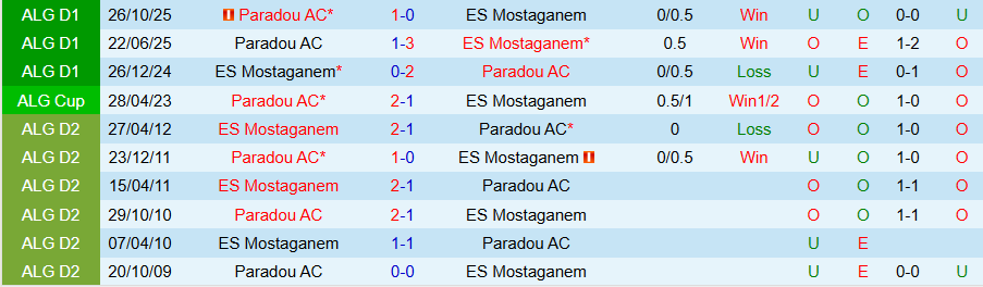 Nhận định, Soi kèo ES Mostaganem vs Paradou, 21h00 ngày 17/3: Căng thẳng tột độ - Ảnh 3