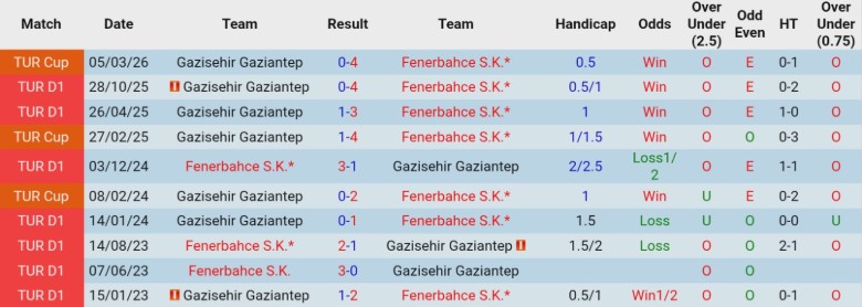 Nhận định, Soi kèo Fenerbahce vs Gazisehir Gaziantep, 0h00 ngày 18/3: Tiếp tục bám đuổi - Ảnh 2