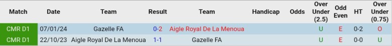 Nhận định, Soi kèo Gazelle FA vs Aigle Royal De La Menoua, 22h00 ngày 17/3: Hưởng trọn niềm vui - Ảnh 2