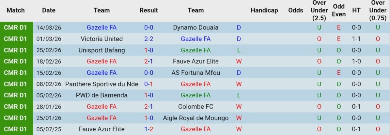 Nhận định, Soi kèo Gazelle FA vs Aigle Royal De La Menoua, 22h00 ngày 17/3: Hưởng trọn niềm vui - Ảnh 3