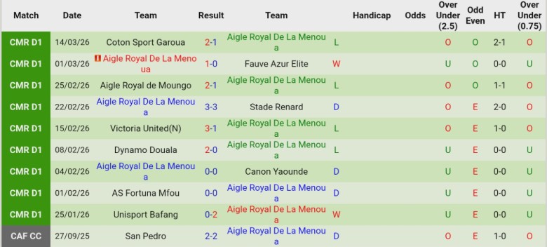 Nhận định, Soi kèo Gazelle FA vs Aigle Royal De La Menoua, 22h00 ngày 17/3: Hưởng trọn niềm vui - Ảnh 4
