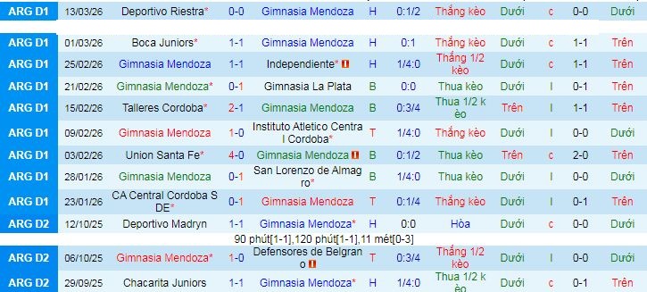 Nhận định, Soi kèo Gimnasia Mendoza vs Estudiantes 7h15 ngày 18/3: Ca khúc khải hoàn - Ảnh 1