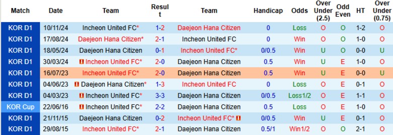 Nhận định, Soi kèo Incheon United vs Daejeon, 17h30 ngày 18/3: Đội khách hưởng niềm vui - Ảnh 2