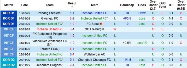 Nhận định, Soi kèo Incheon United vs Daejeon, 17h30 ngày 18/3: Đội khách hưởng niềm vui - Ảnh 3