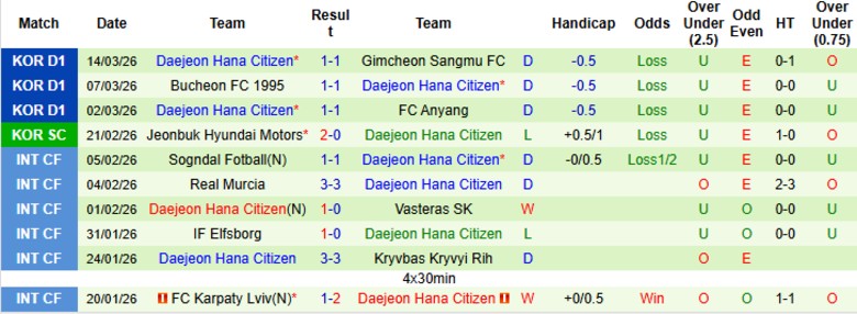 Nhận định, Soi kèo Incheon United vs Daejeon, 17h30 ngày 18/3: Đội khách hưởng niềm vui - Ảnh 4