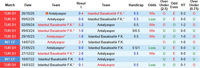 Nhận định, Soi kèo Istanbul Basaksehir vs Antalyaspor 0h00 ngày 19/3: Xốc lại tinh thần - Ảnh 2