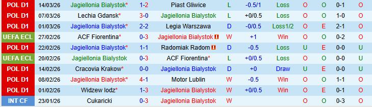 Nhận định, Soi kèo Jagiellonia Bialystok vs GKS Katowice 1h00 ngày 18/3: Nối dài mạch thắng - Ảnh 3