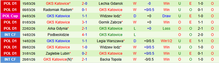 Nhận định, Soi kèo Jagiellonia Bialystok vs GKS Katowice 1h00 ngày 18/3: Nối dài mạch thắng - Ảnh 4