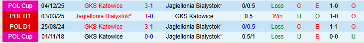Nhận định, Soi kèo Jagiellonia Bialystok vs GKS Katowice 1h00 ngày 18/3: Nối dài mạch thắng - Ảnh 5