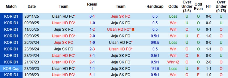 Nhận định, Soi kèo Jeju SK vs Ulsan HD, 17h30 ngày 18/3: Vùi dập chủ nhà - Ảnh 2