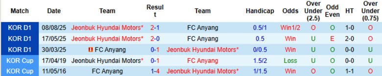 Nhận định, Soi kèo Jeonbuk Hyundai Motors vs Anyang, 17h30 ngày 18/3: Tân binh bay cao - Ảnh 2