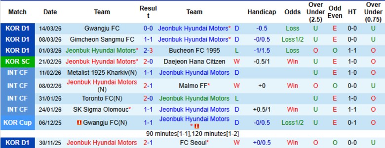 Nhận định, Soi kèo Jeonbuk Hyundai Motors vs Anyang, 17h30 ngày 18/3: Tân binh bay cao - Ảnh 3