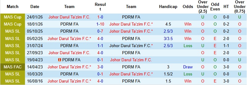 Nhận định, Soi kèo Johor Darul Ta'zim vs PDRM FA 21h00 ngày 18/3: Một trời một vực - Ảnh 2