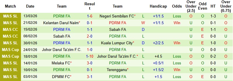 Nhận định, Soi kèo Johor Darul Ta'zim vs PDRM FA 21h00 ngày 18/3: Một trời một vực - Ảnh 4