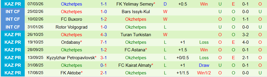 Nhận định, Soi kèo Kaspiy Aktau vs Okzhetpes, 19h00 ngày 17/3: Chiến thắng đầu tiên - Ảnh 1