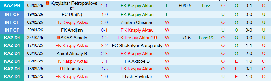 Nhận định, Soi kèo Kaspiy Aktau vs Okzhetpes, 19h00 ngày 17/3: Chiến thắng đầu tiên - Ảnh 2