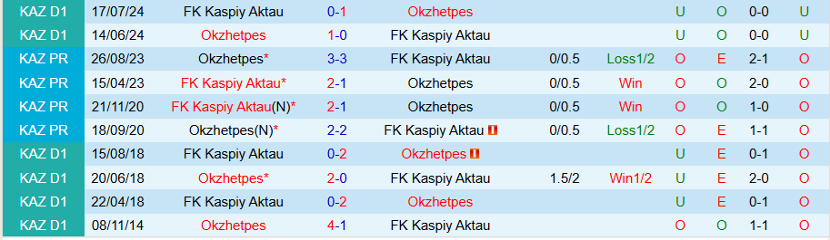 Nhận định, Soi kèo Kaspiy Aktau vs Okzhetpes, 19h00 ngày 17/3: Chiến thắng đầu tiên - Ảnh 3