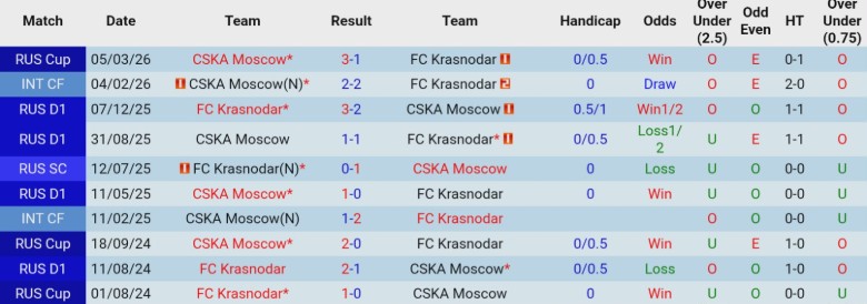 Nhận định, Soi kèo Krasnodar vs CSKA Moscow, 23h30 ngày 17/3: Lật ngược tình thế - Ảnh 2