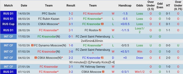 Nhận định, Soi kèo Krasnodar vs CSKA Moscow, 23h30 ngày 17/3: Lật ngược tình thế - Ảnh 3